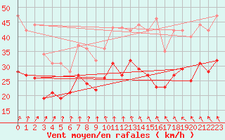 Courbe de la force du vent pour Chlons-en-Champagne (51)