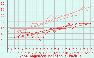 Courbe de la force du vent pour Jokioinen