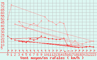 Courbe de la force du vent pour Abbeville (80)