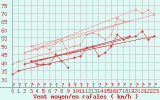 Courbe de la force du vent pour Pointe du Raz (29)
