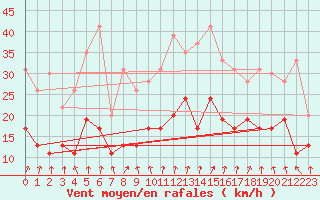 Courbe de la force du vent pour Colmar (68)