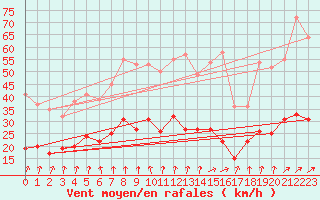 Courbe de la force du vent pour Langres (52) 