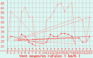 Courbe de la force du vent pour Glasgow (UK)