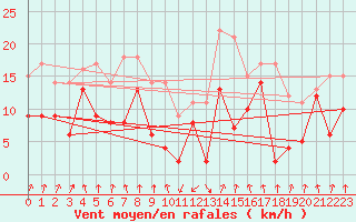 Courbe de la force du vent pour Calvi (2B)