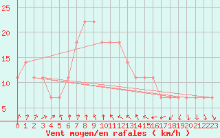 Courbe de la force du vent pour Porvoo Kilpilahti