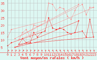 Courbe de la force du vent pour Weissenburg