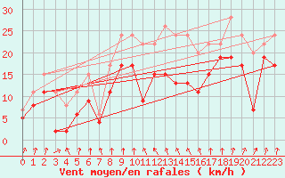 Courbe de la force du vent pour Cap Sagro (2B)