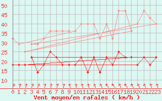 Courbe de la force du vent pour Melle (Be)