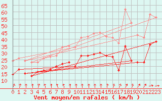 Courbe de la force du vent pour Dunkerque (59)