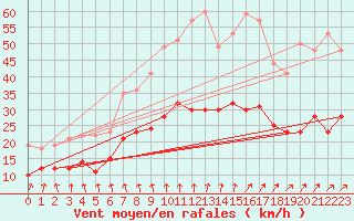 Courbe de la force du vent pour Savigny sur Clairis (89)