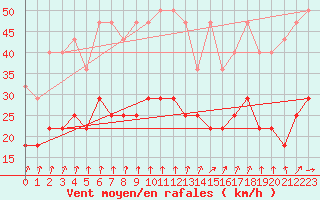 Courbe de la force du vent pour Ahaus