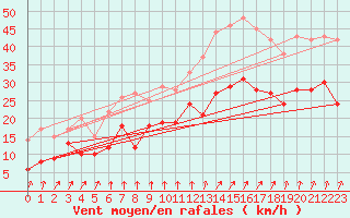 Courbe de la force du vent pour Cognac (16)