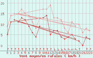 Courbe de la force du vent pour Auch (32)