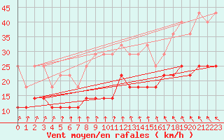 Courbe de la force du vent pour De Bilt (PB)