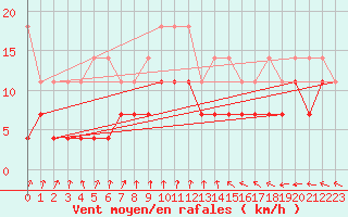 Courbe de la force du vent pour De Bilt (PB)