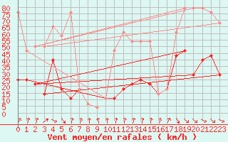 Courbe de la force du vent pour Rax / Seilbahn-Bergstat