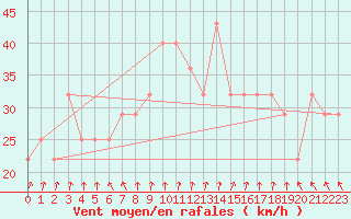 Courbe de la force du vent pour Rauma Kylmapihlaja