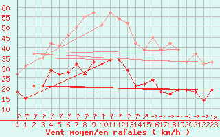 Courbe de la force du vent pour Brest (29)