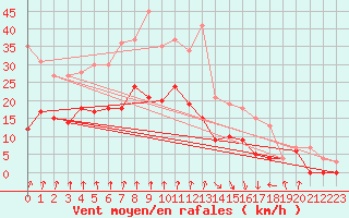 Courbe de la force du vent pour Tours (37)