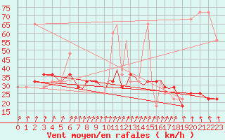 Courbe de la force du vent pour Connaught Airport