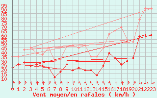 Courbe de la force du vent pour Moleson (Sw)