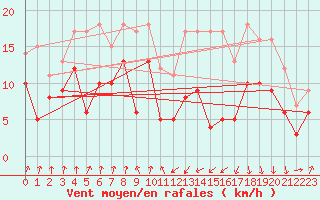 Courbe de la force du vent pour Muret (31)