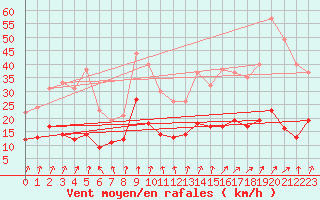 Courbe de la force du vent pour Le Touquet (62)