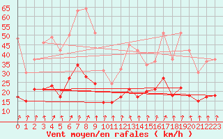 Courbe de la force du vent pour Formigures (66)