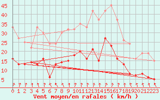 Courbe de la force du vent pour Bad Salzuflen