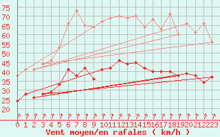 Courbe de la force du vent pour Dole-Tavaux (39)