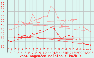 Courbe de la force du vent pour Ouessant (29)