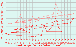 Courbe de la force du vent pour Ile de R - Saint-Clment-des-Baleines (17)