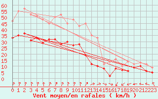 Courbe de la force du vent pour Dole-Tavaux (39)