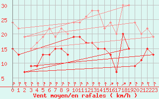 Courbe de la force du vent pour Dijon / Longvic (21)