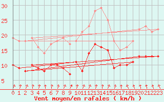 Courbe de la force du vent pour Laval (53)