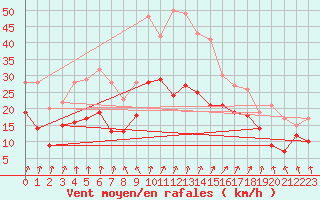 Courbe de la force du vent pour Ummendorf