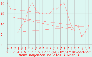 Courbe de la force du vent pour Pershore