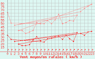 Courbe de la force du vent pour Calvi (2B)