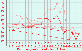 Courbe de la force du vent pour Leuchtturm Kiel