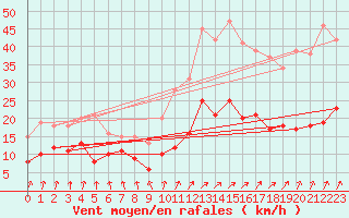 Courbe de la force du vent pour Saint-Brieuc (22)