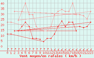 Courbe de la force du vent pour Vitigudino