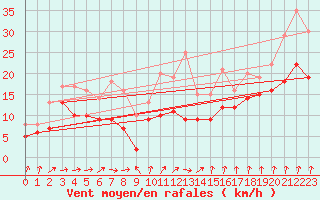 Courbe de la force du vent pour Bad Kissingen