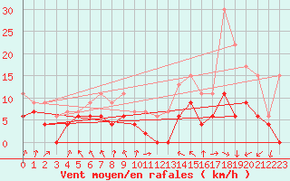 Courbe de la force du vent pour Lyon - Saint-Exupry (69)