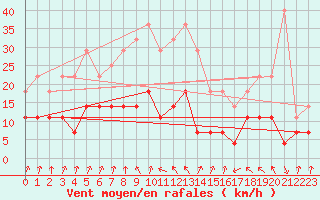 Courbe de la force du vent pour Ruukki Revonlahti