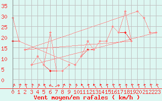 Courbe de la force du vent pour Kvitfjell