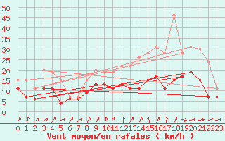 Courbe de la force du vent pour Toussus-le-Noble (78)