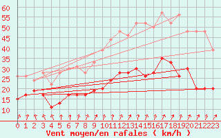 Courbe de la force du vent pour Calvi (2B)