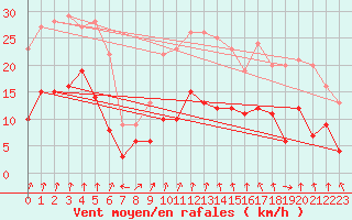 Courbe de la force du vent pour Bad Hersfeld