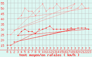 Courbe de la force du vent pour Lanvoc (29)