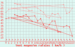 Courbe de la force du vent pour Bealach Na Ba No2